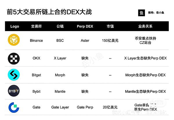 链上合约DEX竞争白热化：谁将引领下一个Perp Summer？