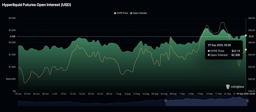 Hyperliquid 有望突破 50 美元大关，因为质押余额和未平仓合约出现反弹