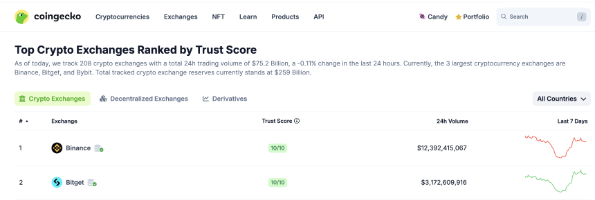 超越CEX与DEX，Bitget以UEX开启新竞争格局