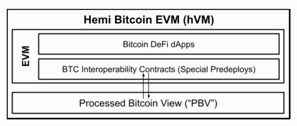 Hemi(HEMI)币是什么?连接比特币和以太坊的Layer2网络