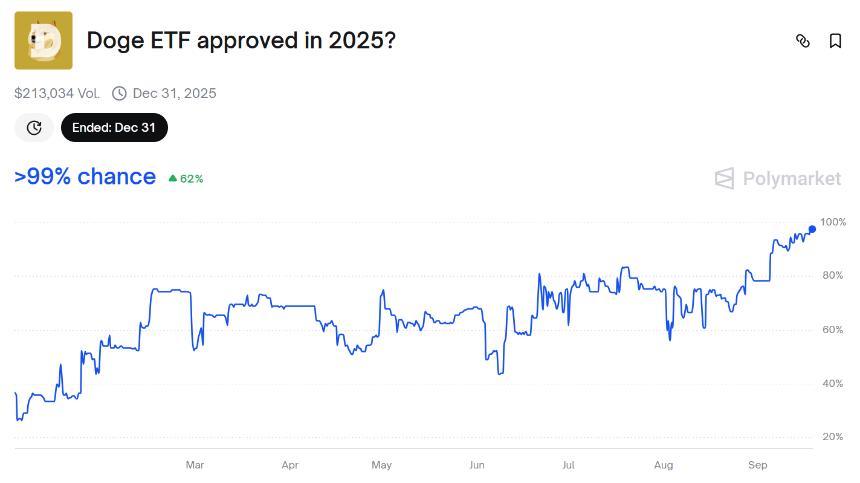  狗狗币维持在 0.22 美元上方，分析师预计其将突破“上帝蜡烛”并突破 1 美元 