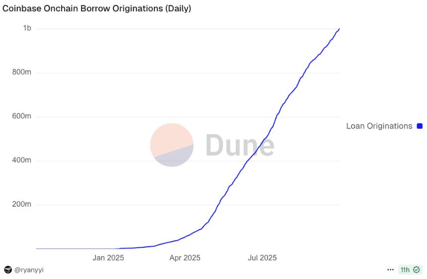 Coinbase通过Morpho实现比特币链上贷款突破10亿美元大关