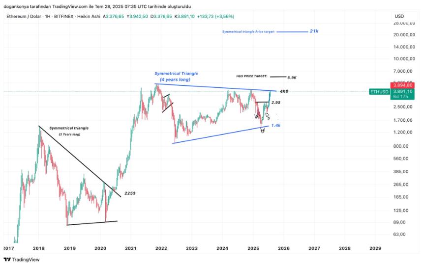  著名分析师预测以太坊价格将上涨 400% 至 21,000 美元，具体时间如下 