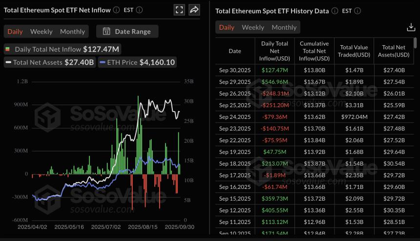 以太坊 ETF 统计数据 | 来源：SoSoValue