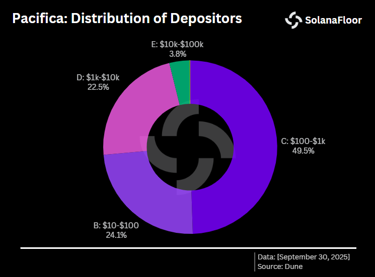 Solana 交易活动加速，Pacifica 每日永续合约交易量达到 10 亿美元