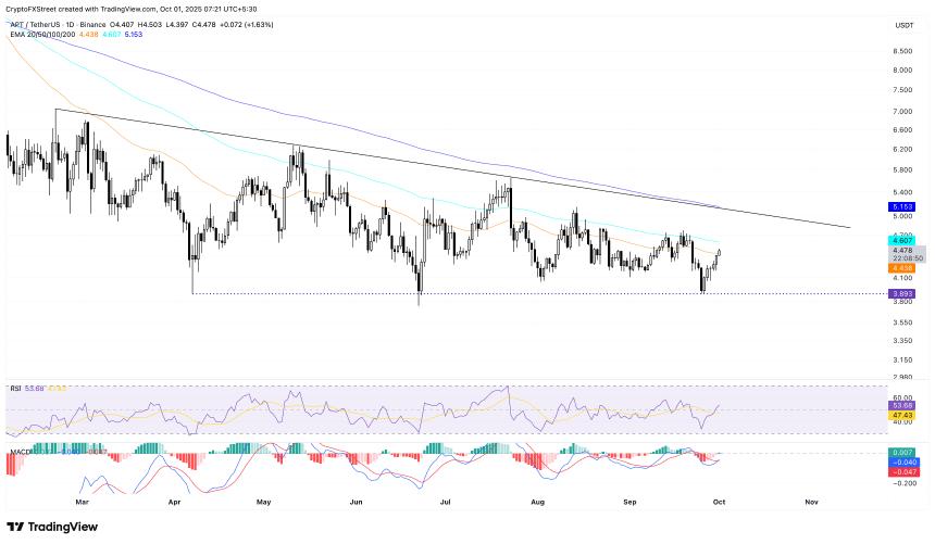 加密货币涨幅居前：Pump.fun、Zcash、Aptos 因合作和回购而复苏