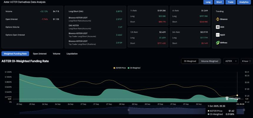  Aster 价格预测：ASTER 因代币解锁风险和未平仓合约下降而处于紧张状态 
