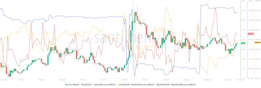 1INCH供应分布图