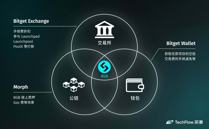 超越CEX与DEX，Bitget以UEX开启新竞争格局