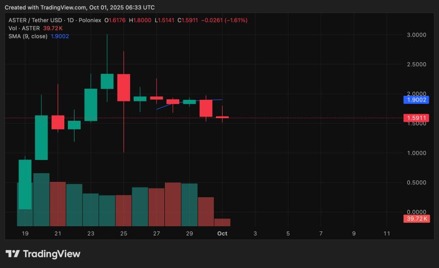 尽管鲸鱼增持，Aster代币价格仍下跌19%，市场看跌情绪加剧