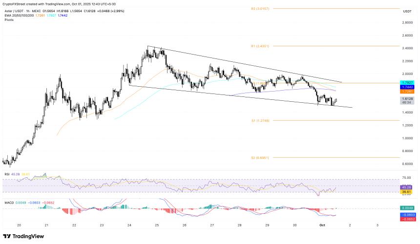  Aster 价格预测：ASTER 因代币解锁风险和未平仓合约下降而处于紧张状态 