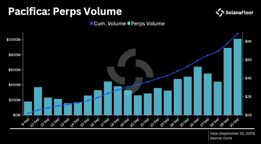 Solana 交易活动加速，Pacifica 每日永续合约交易量达到 10 亿美元