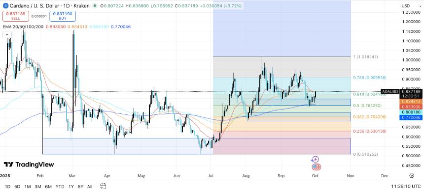  卡尔达诺价格预测：ADA 保持关键支撑位，交易员关注 1 美元突破 