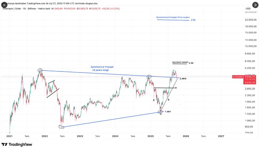 以太坊或迎突破性上涨，成当前加密市场最佳投资选择