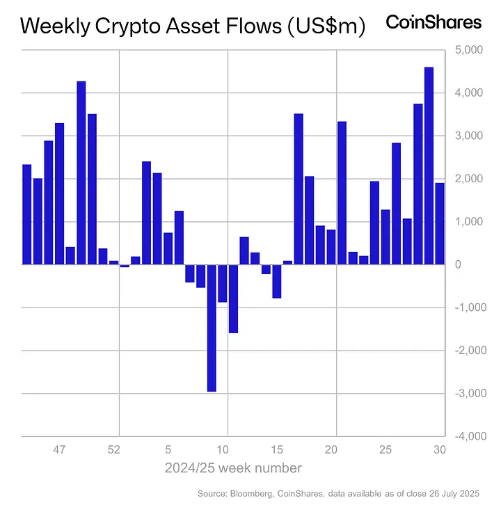 CoinShares：在强劲的产品流入下，机构预期 XRP 和 Solana ETF 的潜在市场