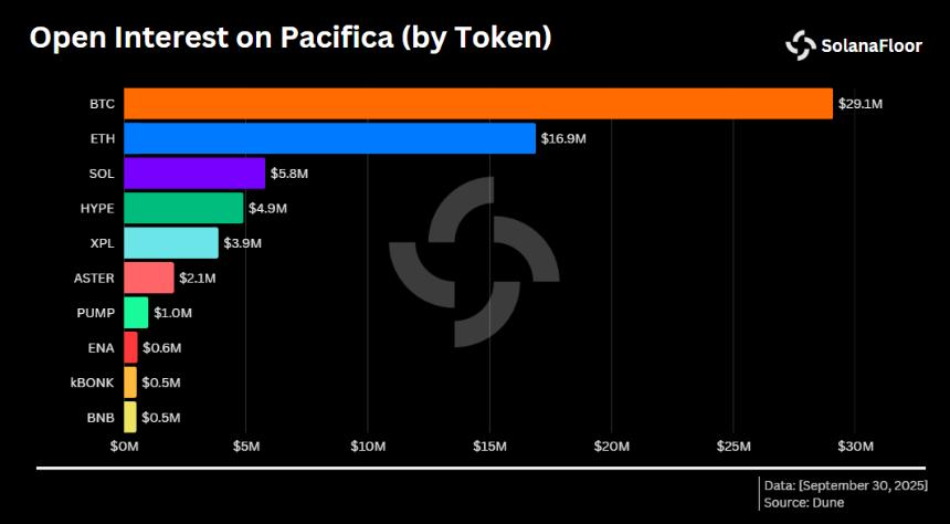 Solana 交易活动加速，Pacifica 每日永续合约交易量达到 10 亿美元
