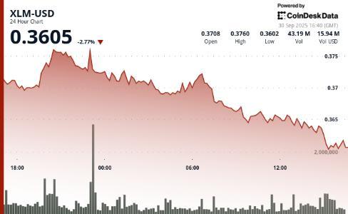 恒星币XLM价格跌4%：机构抛售压力凸显看跌趋势