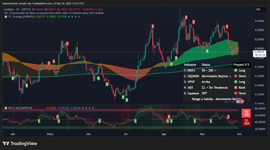由于山寨币落后于比特币涨势，狗狗币和卡尔达诺下跌
