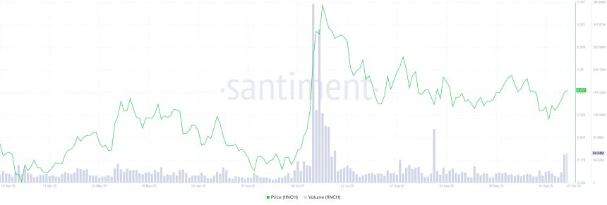 1INCH交易量图表
