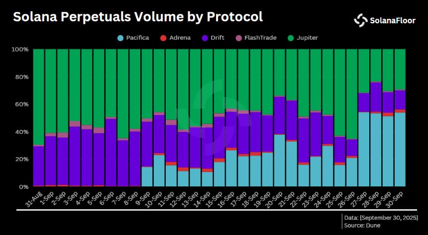 Solana 交易活动加速，Pacifica 每日永续合约交易量达到 10 亿美元