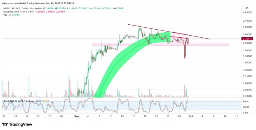 Memecore价格上涨：M代币能否在未来24小时内突破3美元大关？