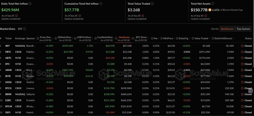 比特币 ETF 统计数据 | 来源：SoSoValue