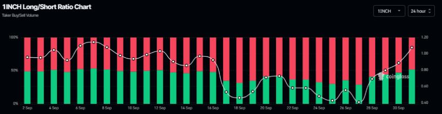 1INCH多空比图表