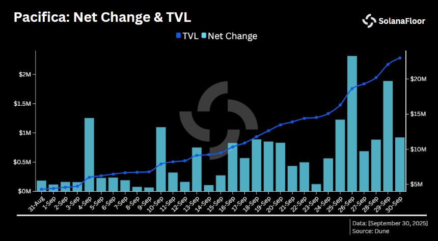 Solana 交易活动加速，Pacifica 每日永续合约交易量达到 10 亿美元