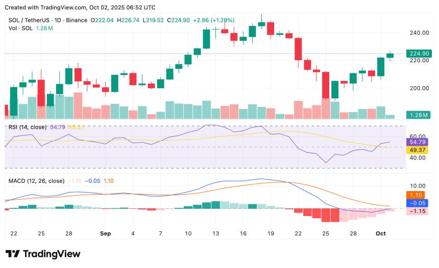 在 ETF 热潮推动下，Solana 价格突破 220 美元，后市涨势能否延续？