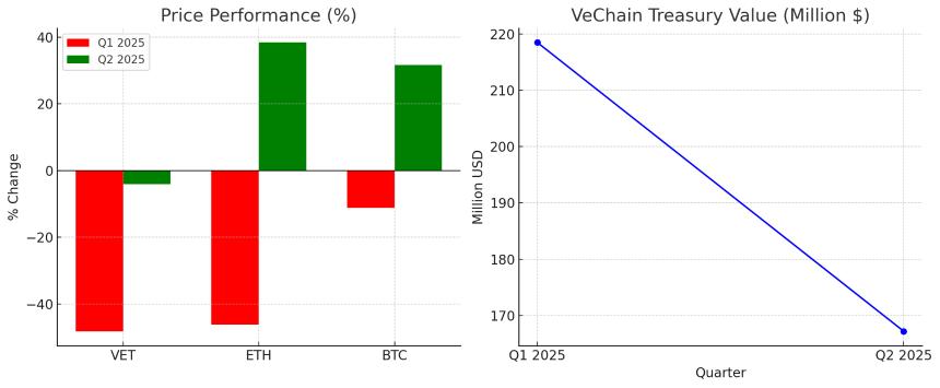 唯链国库资金降至1.67亿美元，VET持续低迷