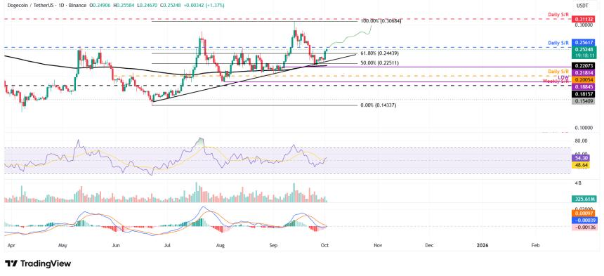 狗狗主题表情包币 DOGE 和 SHIB 延续涨势