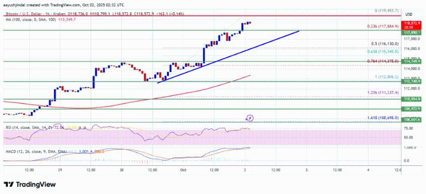 比特币突破11.8万美元——更强劲的看涨势头即将开始吗？