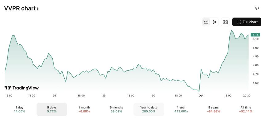 VivoPower完成1900万美元融资，加速XRP资金战略扩张
