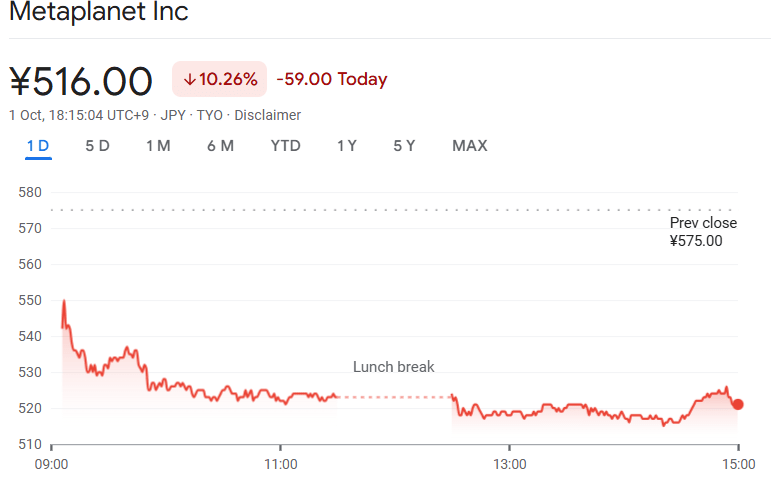 Metaplanet买入5,268 BTC，成为第四大公众持有者