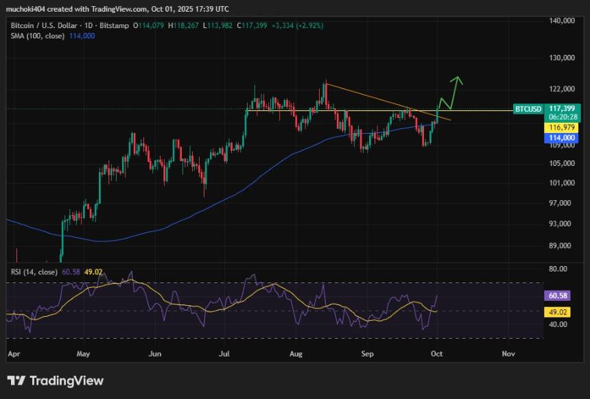 比特币价格追随黄金涨势，挑战11.75万美元关键阻力位