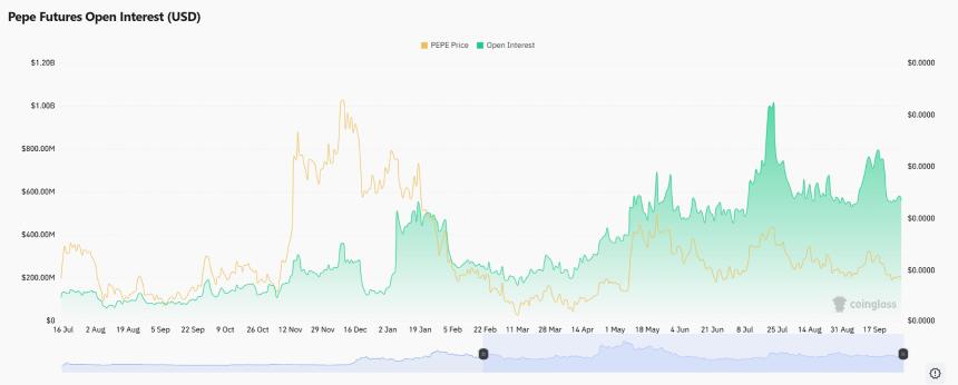 鲸鱼增持推动PEPE上涨6%，交易量增长两倍至5.61T