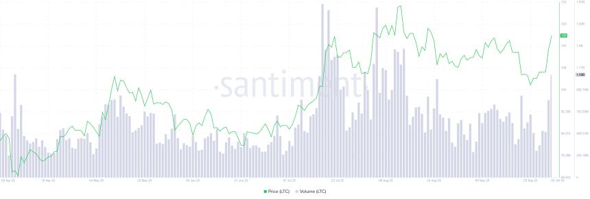 莱特币价格预测：多头势头强劲，目标直指130美元
