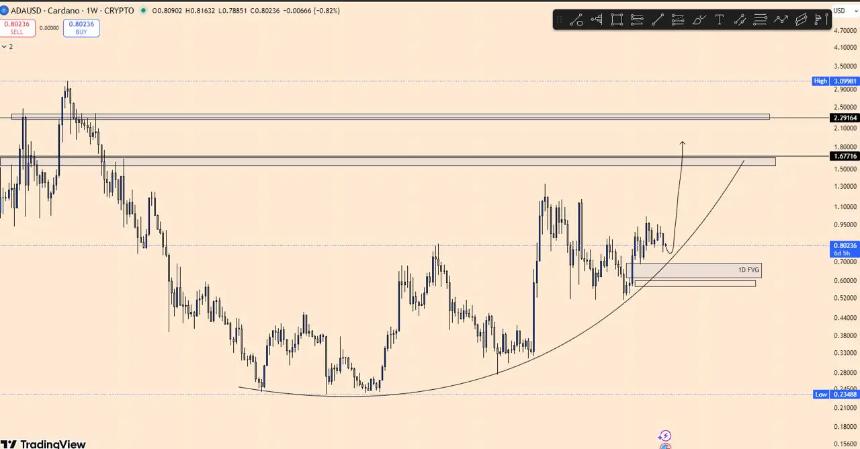 Cardano价格反弹推动投资者关注$RTX