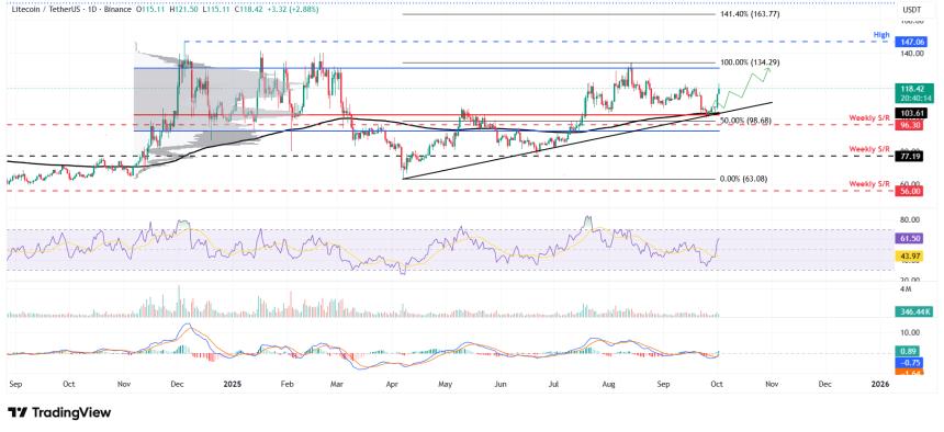 莱特币价格预测：多头势头强劲，目标直指130美元