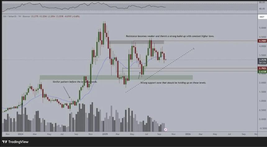 SUI：2025年最具潜力的第一层区块链