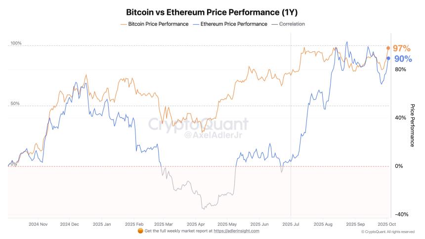 以太坊 vs 比特币 1 年表现 | CryptoQuant