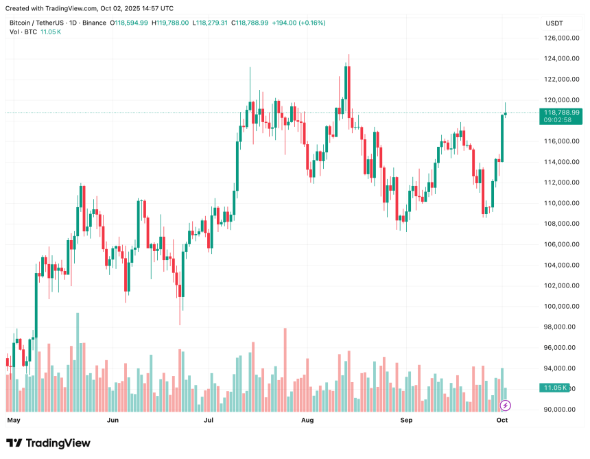 比特币夏普比率显示市场在119,000美元附近进入观望与积累阶段