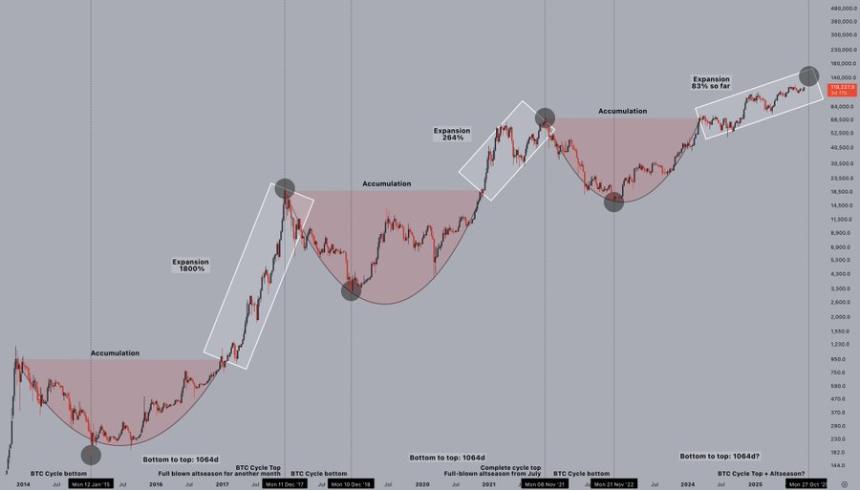 比特币牛市或于2025年10月27日达到顶峰，历史周期规律再现