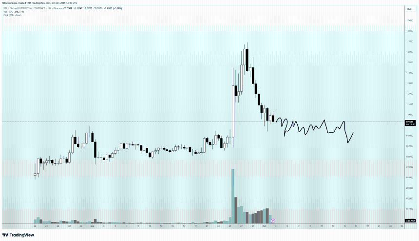  分析师称，几天内暴涨 174% 的百强山寨币是“强势币种”，并更新了对以太坊和 Plasma 的展望 
