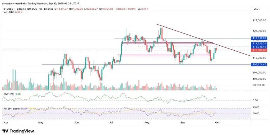 比特币ETF流动性下降，市值逼近4万亿美元——Solana与MAGACOIN FINANCE成投资新热点