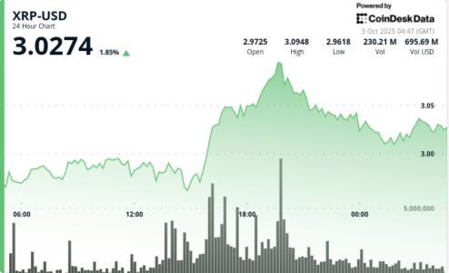 XRP突破3美元大关！机构买盘推动市场情绪，ETF审批成关键催化剂