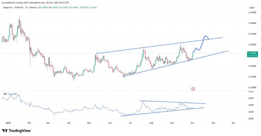狗狗币价格即将迎来关键突破：技术分析揭示上升通道与OBV信号