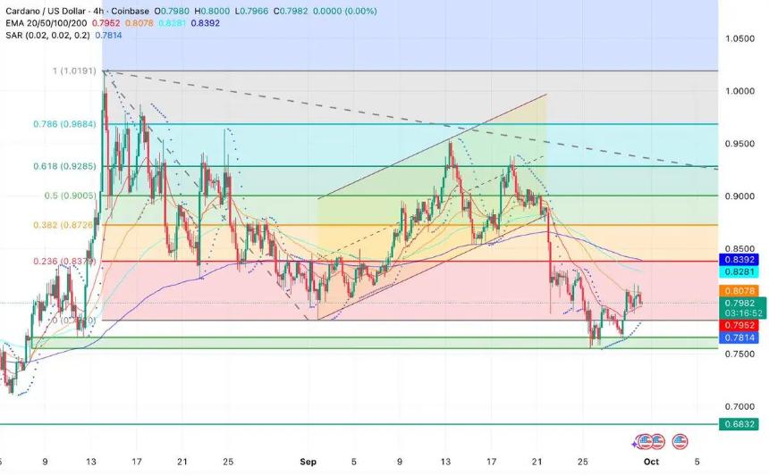 卡尔达诺（ADA）：技术面支持未来上涨