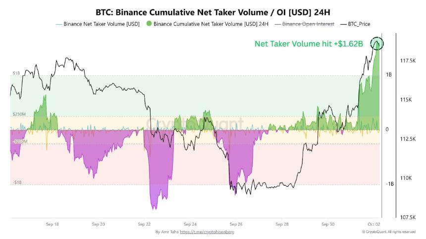 Bitcoin <a href=https://www.525btc.com/e/public/ClickAd?adid=3 target=_blank class=infotextkey>Binance</a> Net Taker Volume CryptoQuant