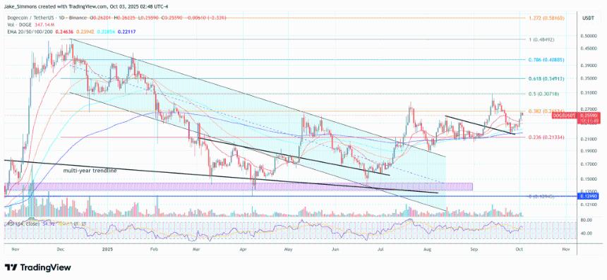 狗狗币价格即将迎来关键突破：技术分析揭示上升通道与OBV信号